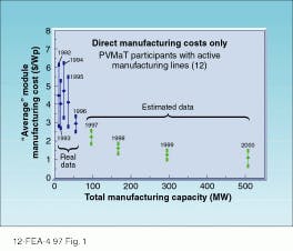 FIGURE 1. Comparison of manufacturing capability versus average module cost per watt is based on real data from 12 US manufacturers through 1996 and estimates through 2003. Increases in production capability are underway at various manufacturers.