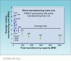 FIGURE 1. Comparison of manufacturing capability versus average module cost per watt is based on real data from 12 US manufacturers through 1996 and estimates through 2003. Increases in production capability are underway at various manufacturers. FIGURE 1. Comparison of manufacturing capability versus average module cost per watt is based on real data from 12 US manufacturers through 1996 and estimates through 2003. Increases in production capability are underway at various manufacturers.