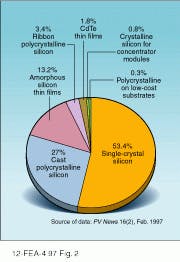 FIGURE 2. World production of photovoltaics cells and modules in 1996 totaled 88.6 MW. Of this, 53.4% was single-crystal silicon, 27% was polycrystalline silicon, 13.2% was amorphous silicon, 3.4% was polycrystalline silicon grown as ribbon, 1.8% was cadmium telluride (3/4ths of which was made for indoor use, such as in calculators), 0.8% was crystalline silicon for use in concentrator modules, and 0.3% was silicon on low-cost substrates.