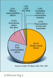 FIGURE 2. World production of photovoltaics cells and modules in 1996 totaled 88.6 MW. Of this, 53.4% was single-crystal silicon, 27% was polycrystalline silicon, 13.2% was amorphous silicon, 3.4% was polycrystalline silicon grown as ribbon, 1.8% was cadmium telluride (3/4ths of which was made for indoor use, such as in calculators), 0.8% was crystalline silicon for use in concentrator modules, and 0.3% was silicon on low-cost substrates. FIGURE 2. World production of photovoltaics cells and modules in 1996 totaled 88.6 MW. Of this, 53.4% was single-crystal silicon, 27% was polycrystalline silicon, 13.2% was amorphous silicon, 3.4% was polycrystalline silicon grown as ribbon, 1.8% was cadmium telluride (3/4ths of which was made for indoor use, such as in calculators), 0.8% was crystalline silicon for use in concentrator modules, and 0.3% was silicon on low-cost substrates.