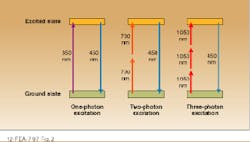 FIGURE 2. Many fluorescent dyes can be excited by one-, two-, or three-photon processes. In this example, 450-nm fluorescence can be excited by 350-, 700-, or 1050-nm light. The laser power required to saturate the transition increases with the number of photons involved in the process. FIGURE 2. Many fluorescent dyes can be excited by one-, two-, or three-photon processes. In this example, 450-nm fluorescence can be excited by 350-, 700-, or 1050-nm light. The laser power required to saturate the transition increases with the number of photons involved in the process.