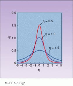 FIGURE 1. Solitons are characterized by a shape determined by the hyperbolic secant function (y). In a given system, the width (h) of a soliton is inversely proportional to its amplitude, as shown in this set of three solitons. FIGURE 1. Solitons are characterized by a shape determined by the hyperbolic secant function (y). In a given system, the width (h) of a soliton is inversely proportional to its amplitude, as shown in this set of three solitons.