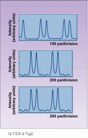 FIGURE 2. Solitons have a striking ability to maintain their form even over great distances. A train of solitons after 400,000 km (middle) or 1,000,000 km (bottom) is little changed in form from 500 km (top). FIGURE 2. Solitons have a striking ability to maintain their form even over great distances. A train of solitons after 400,000 km (middle) or 1,000,000 km (bottom) is little changed in form from 500 km (top).