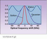 FIGURE 3. An etalon guiding filter can help eliminate noise while preserving soliton shape. The upper lines show intensity response of such a filter compared with the spectrum of a 20-ps soliton.