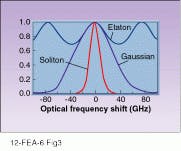 FIGURE 3. An etalon guiding filter can help eliminate noise while preserving soliton shape. The upper lines show intensity response of such a filter compared with the spectrum of a 20-ps soliton. FIGURE 3. An etalon guiding filter can help eliminate noise while preserving soliton shape. The upper lines show intensity response of such a filter compared with the spectrum of a 20-ps soliton.