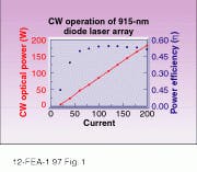 FIGURE 1. Recently available high-power diode-laser bars produce higher output powers with higher efficiency than has been previously available. This Opto Power Corp. array produces a CW output power at 915 nm of up to 40 W and a peak output power of 100 W without compromising lifetime. FIGURE 1. Recently available high-power diode-laser bars produce higher output powers with higher efficiency than has been previously available. This Opto Power Corp. array produces a CW output power at 915 nm of up to 40 W and a peak output power of 100 W without compromising lifetime.