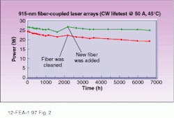 FIGURE 2. At elevated temperatures fiber-coupled high-power diode-laser bars are capable of operating at specified powers over extended periods of time. FIGURE 2. At elevated temperatures fiber-coupled high-power diode-laser bars are capable of operating at specified powers over extended periods of time.
