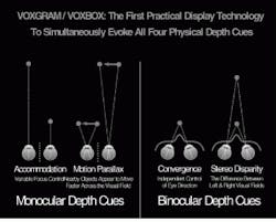 Before the brain can register an image as truly three-dimensional, it must perceive simultaneously two monocular physical depth cues—focus (or accommodation) and motion parallax--and two binocular cues—convergence and stereo disparity. Before the brain can register an image as truly three-dimensional, it must perceive simultaneously two monocular physical depth cues—focus (or accommodation) and motion parallax--and two binocular cues—convergence and stereo disparity.
