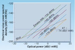 FIGURE 3. Measured electrical noise power plotted against input optical power for a detector of responsivity 0.7 A/W shows different levels of excess RIN, shot noise, and the -174 dBm thermal limit. The curves will shift to the left for higher responsivities. FIGURE 3. Measured electrical noise power plotted against input optical power for a detector of responsivity 0.7 A/W shows different levels of excess RIN, shot noise, and the -174 dBm thermal limit. The curves will shift to the left for higher responsivities.