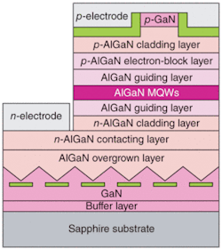 FIGURE 2. Hamamatsu’s multiple-quantum-well AlGaN laser diode emitting at 342.3 nm contains no indium and is deposited on a sapphire substrate covered by a low-temperature buffer and a GaN layer with 2 µm silicon stripes deposited every 2 µm. FIGURE 2. Hamamatsu’s multiple-quantum-well AlGaN laser diode emitting at 342.3 nm contains no indium and is deposited on a sapphire substrate covered by a low-temperature buffer and a GaN layer with 2 µm silicon stripes deposited every 2 µm.