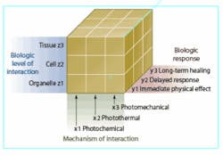 FIGURE 1. The laser-tissue interaction cube comprises three axes: (x) the mechanisms of interaction, (y) the time course of the tissue response, and (z) the level of biologic structures. When laser energy irradiates tissue and something happens, the resulting event will map somewhere in this cube. FIGURE 1. The laser-tissue interaction cube comprises three axes: (x) the mechanisms of interaction, (y) the time course of the tissue response, and (z) the level of biologic structures. When laser energy irradiates tissue and something happens, the resulting event will map somewhere in this cube.