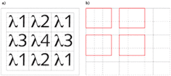 Each pixel defined by the filter array combines the four narrow bands, expressed by central wavelengths 1 2 3 4; in addition, each covers 16 pixels on the monochromic CMOS sensor (left). Within the useful pixel region (considering the overlapping areas among the filters), the hue value for each wavelength of a new pixel is calculated by averaging the color value of the area in red (right). Each pixel defined by the filter array combines the four narrow bands, expressed by central wavelengths 1 2 3 4; in addition, each covers 16 pixels on the monochromic CMOS sensor (left). Within the useful pixel region (considering the overlapping areas among the filters), the hue value for each wavelength of a new pixel is calculated by averaging the color value of the area in red (right).