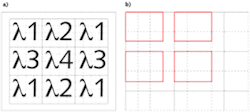 Each pixel defined by the filter array combines the four narrow bands, expressed by central wavelengths 1 2 3 4; in addition, each covers 16 pixels on the monochromic CMOS sensor (left). Within the useful pixel region (considering the overlapping areas among the filters), the hue value for each wavelength of a new pixel is calculated by averaging the color value of the area in red (right).