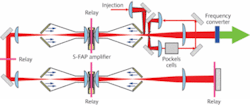 FIGURE 1. Light from the seed laser (not shown), which emits 0.5 J pulses, is injected by the optics toward the left into the diode-pumped, helium-gas-cooled Mercury laser amplifier. The beam is amplified after passing through each laser head twice. Angular multiplexing allows the beam to bypass the initial injection mirror and instead traverse through the box of four mirrors and the Pockels cell to be reinjected for a series of two more passes–a total of four, one-way gain passes through each amplifier. After the final pass, the beam travels to the frequency converter, where the IR light is converted to green light, the second harmonic. FIGURE 1. Light from the seed laser (not shown), which emits 0.5 J pulses, is injected by the optics toward the left into the diode-pumped, helium-gas-cooled Mercury laser amplifier. The beam is amplified after passing through each laser head twice. Angular multiplexing allows the beam to bypass the initial injection mirror and instead traverse through the box of four mirrors and the Pockels cell to be reinjected for a series of two more passes–a total of four, one-way gain passes through each amplifier. After the final pass, the beam travels to the frequency converter, where the IR light is converted to green light, the second harmonic.
