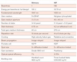Comparison of the Mercury laser system to NIF. Comparison of the Mercury laser system to NIF.