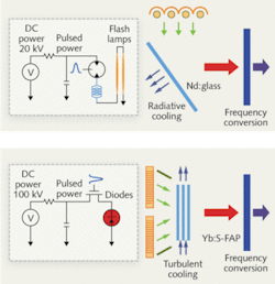 FIGURE 2. The National Ignition Facility (top) is a flashlamp-pumped laser system, intended to fire up to six shots per day (0.0001 Hz). To increase the repetition rate by 100,000 (10 Hz), the Mercury laser system (bottom) must use active cooling. Diode lasers (as opposed to flashlamps) reduce the thermal loading on the laser gain medium. High-speed helium gas circulates across the amplifiers, allowing efficient removal of the residual heat. FIGURE 2. The National Ignition Facility (top) is a flashlamp-pumped laser system, intended to fire up to six shots per day (0.0001 Hz). To increase the repetition rate by 100,000 (10 Hz), the Mercury laser system (bottom) must use active cooling. Diode lasers (as opposed to flashlamps) reduce the thermal loading on the laser gain medium. High-speed helium gas circulates across the amplifiers, allowing efficient removal of the residual heat.