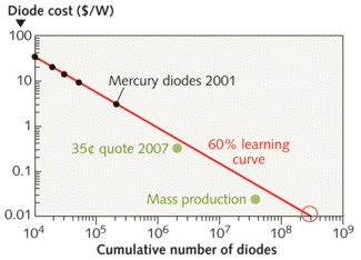 FIGURE 3. The cost of gallium arsenide (GaAs)-based laser diodes follows a &ldquo;learning curve&rdquo; (dropping of price with a growing market).