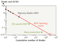 FIGURE 3. The cost of gallium arsenide (GaAs)-based laser diodes follows a “learning curve” (dropping of price with a growing market). FIGURE 3. The cost of gallium arsenide (GaAs)-based laser diodes follows a “learning curve” (dropping of price with a growing market).