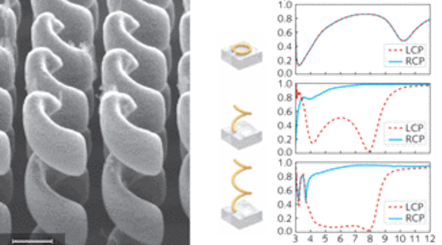 A chiral metamaterial (left) composed of close-proximity gold helices acts as a circular polarizer. Basically a series of modified split-ring resonators (right); the collective helical forms have a broadband influence over the polarization of light (top), transmitting either right circularly polarized (RCP) light or left circularly polarized (LCP) light while blocking the other (center and bottom) based on the handedness of the helical structures.