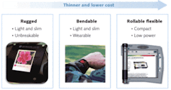 FIGURE 1. In the roadmap for the development of flexible OLED displays, ruggedness is achieved first, followed by bendability, then by true flexibility (rollability). FIGURE 1. In the roadmap for the development of flexible OLED displays, ruggedness is achieved first, followed by bendability, then by true flexibility (rollability).