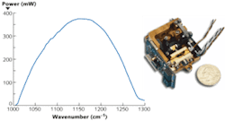FIGURE 2. Ultrabroadband single-mode tuning (left) can be achieved using ECqcL geometries (module, right). FIGURE 2. Ultrabroadband single-mode tuning (left) can be achieved using ECqcL geometries (module, right).