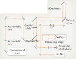 A frequency-comb laser is the basis for an interferometric distance-measurement setup accurate to 25 µm over a 50 m distance. A frequency-comb laser is the basis for an interferometric distance-measurement setup accurate to 25 µm over a 50 m distance.