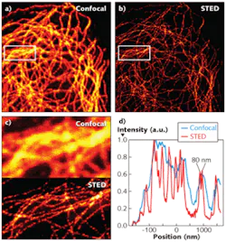 Imaging of a fluorescent-stained mammalian microtubular cell network shows better detail using the single-path STED microscope (b) than a conventional confocal microscope (a), especially evident in a close-up region (c) in which STED microscopy discerned individual fibers. The smallest distance between well-resolved features for the STED setup is 80 nm (d).