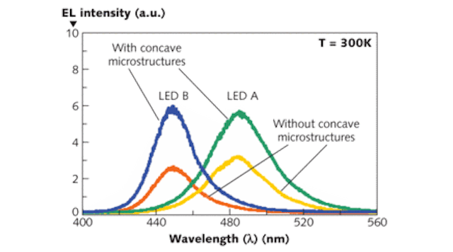 Electroluminescence (EL) spectra of LED A and LED B show that the addition of a layer of concave plastic microlenses onto the LEDs greatly boosts light output.