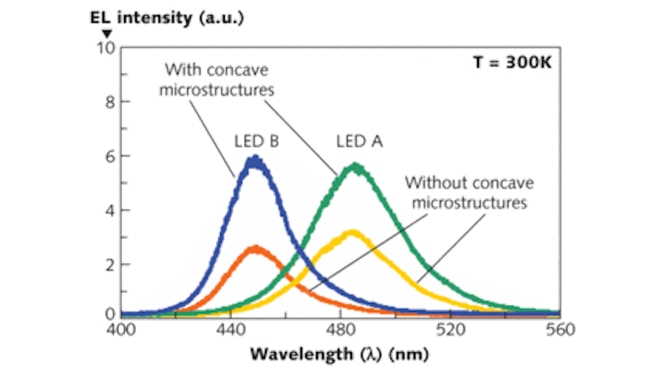 Electroluminescence (EL) spectra of LED A and LED B show that the addition of a layer of concave plastic microlenses onto the LEDs greatly boosts light output.