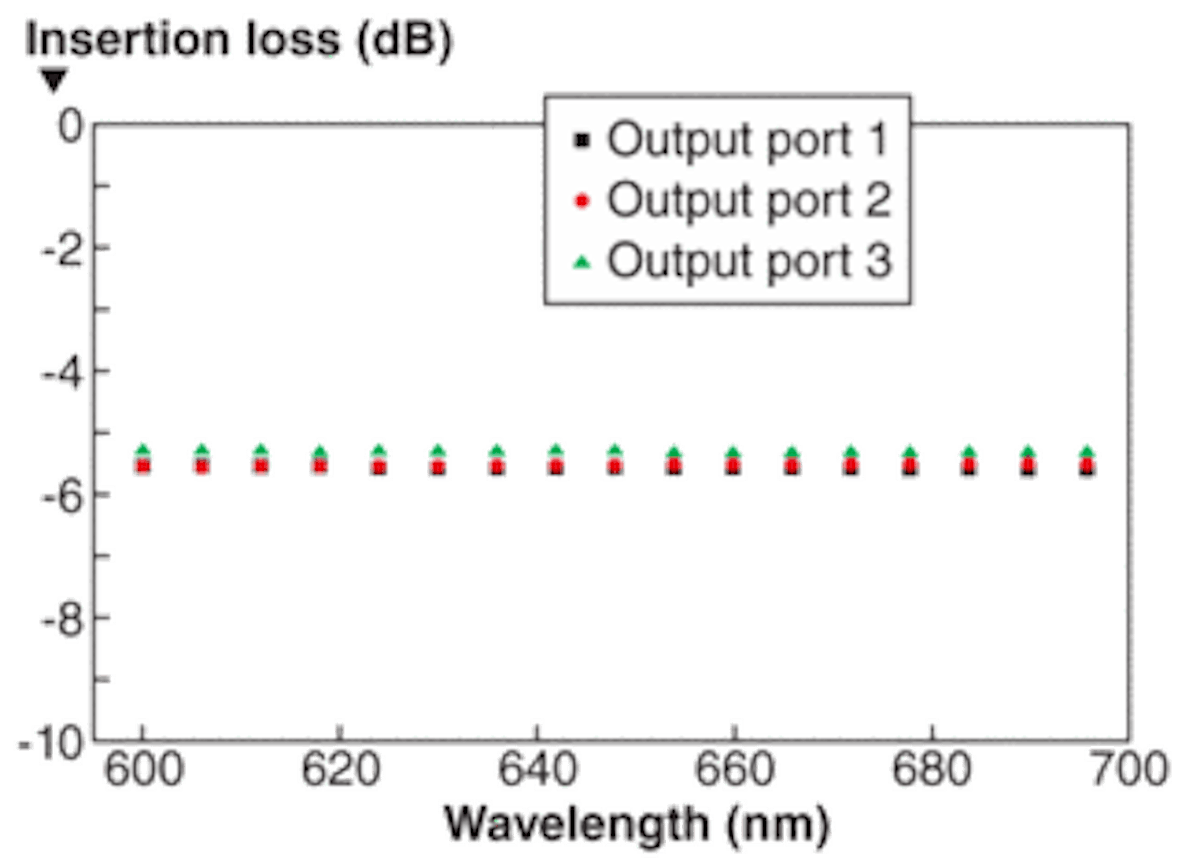 The insertion loss for each of three optical fibers in a 3 &times; 3 visible-light multiplexer and white-light synthesizer is about 5.5 dB across a 100 nm test range.