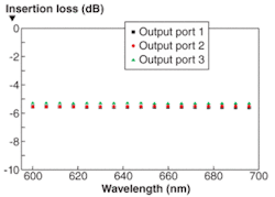 The insertion loss for each of three optical fibers in a 3 &times; 3 visible-light multiplexer and white-light synthesizer is about 5.5 dB across a 100 nm test range.