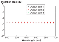 The insertion loss for each of three optical fibers in a 3 × 3 visible-light multiplexer and white-light synthesizer is about 5.5 dB across a 100 nm test range. The insertion loss for each of three optical fibers in a 3 × 3 visible-light multiplexer and white-light synthesizer is about 5.5 dB across a 100 nm test range.