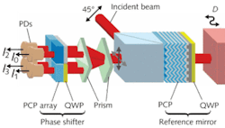 A common-path phase-shifting interferometer (top) is based on PCPs, which result in a compact, rigid, and stable instrument (bottom).