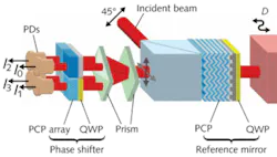 A common-path phase-shifting interferometer (top) is based on PCPs, which result in a compact, rigid, and stable instrument (bottom). A common-path phase-shifting interferometer (top) is based on PCPs, which result in a compact, rigid, and stable instrument (bottom).