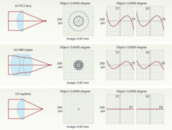 FIGURE 1. Three Standard high-numerical-aperture, near-UV component designs operate at 266 nm. The aspheric lens provides two orders of magnitude smaller spot size than the spherical singlet.