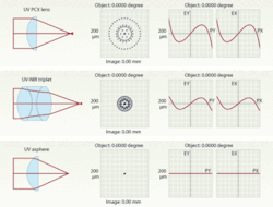 FIGURE 1. Three Standard high-numerical-aperture, near-UV component designs operate at 266 nm. The aspheric lens provides two orders of magnitude smaller spot size than the spherical singlet. FIGURE 1. Three Standard high-numerical-aperture, near-UV component designs operate at 266 nm. The aspheric lens provides two orders of magnitude smaller spot size than the spherical singlet.