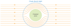 FIGURE 2. Optical cloaking hides an object by diverting light waves around it. A viewer at either side would be unaware that anything was in the cloaked zone. FIGURE 2. Optical cloaking hides an object by diverting light waves around it. A viewer at either side would be unaware that anything was in the cloaked zone.
