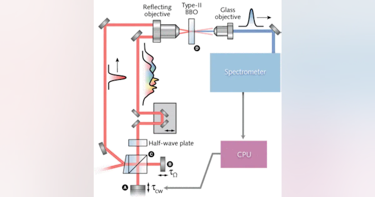 Pulse Characterization Methods FEMTOSECOND-PULSE CHARACTERIZATION: Novel 2DSI method measures sub-two ...