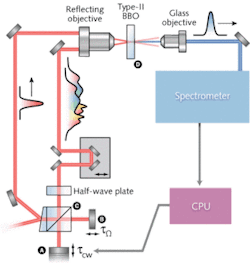 FIGURE 1. the 2DSI experimental setup includes an interferometer (beamsplitter C), which comprises a piezoelectrically vibrated mirror (mirror A). FIGURE 1. the 2DSI experimental setup includes an interferometer (beamsplitter C), which comprises a piezoelectrically vibrated mirror (mirror A).