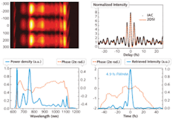 FIGURE 3. Two-dimensional spectral-shearing-interferometry data measured directly from a 4.9 fs laser oscillator includes the raw data (upper left); a comparison of the interferometric autocorrelation (IAC) and that predicted from the 2DSI measurement (upper right); the extracted spectral phase (lower left, dashed); and the reconstructed pulse (lower right, solid) and temporal phase (dotted).