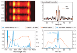 FIGURE 3. Two-dimensional spectral-shearing-interferometry data measured directly from a 4.9 fs laser oscillator includes the raw data (upper left); a comparison of the interferometric autocorrelation (IAC) and that predicted from the 2DSI measurement (upper right); the extracted spectral phase (lower left, dashed); and the reconstructed pulse (lower right, solid) and temporal phase (dotted). FIGURE 3. Two-dimensional spectral-shearing-interferometry data measured directly from a 4.9 fs laser oscillator includes the raw data (upper left); a comparison of the interferometric autocorrelation (IAC) and that predicted from the 2DSI measurement (upper right); the extracted spectral phase (lower left, dashed); and the reconstructed pulse (lower right, solid) and temporal phase (dotted).