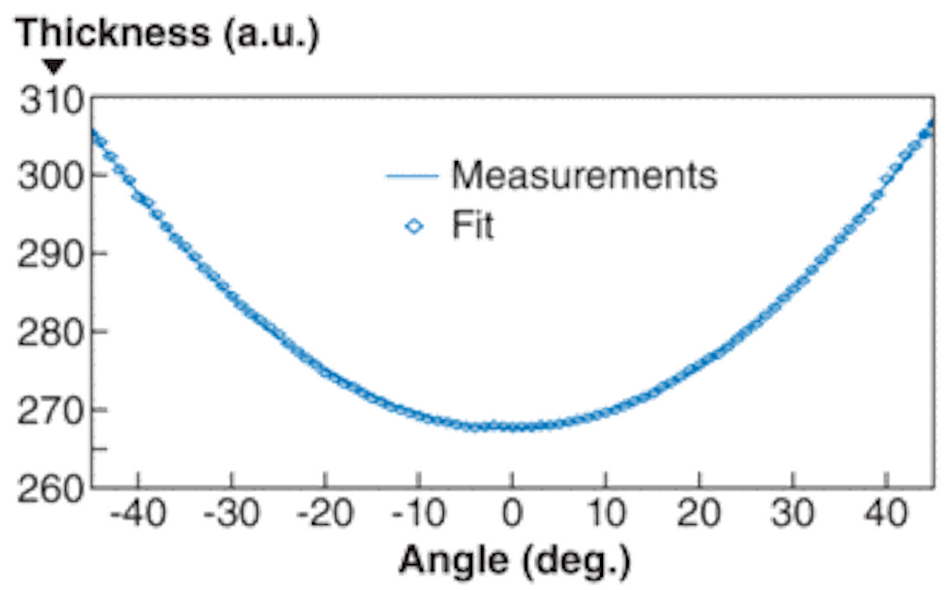 OPTICAL MEASUREMENT OCT technique measures bulk refractive index