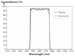 FIGURE 2. A comparison of the measured spectrum with the theoretical model shows close agreement between theory and practice for a 113-layer APRS-produced bandpass filter coating. Note that these excellent results were obtained after only one test run. FIGURE 2. A comparison of the measured spectrum with the theoretical model shows close agreement between theory and practice for a 113-layer APRS-produced bandpass filter coating. Note that these excellent results were obtained after only one test run.