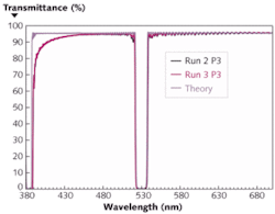 FIGURE 3. An optical performance plot of a 532 nm notch filter produced by APRS shows close agreement between theory and practice. The optical density of the filter exceeds 4 (transmission less than 0.01%) at 532 nm. FIGURE 3. An optical performance plot of a 532 nm notch filter produced by APRS shows close agreement between theory and practice. The optical density of the filter exceeds 4 (transmission less than 0.01%) at 532 nm.