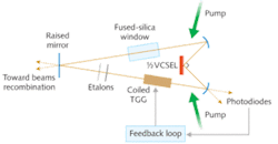 An external-cavity semiconductor ring-laser gyroscope achieves single-mode operation for high-quality rotation sensing. Two counterpropagating waves reflect off a 1/2VCSEL cavity and interfere in an external cavity, producing the “beat” signal that translates into rotation rate. An external-cavity semiconductor ring-laser gyroscope achieves single-mode operation for high-quality rotation sensing. Two counterpropagating waves reflect off a 1/2VCSEL cavity and interfere in an external cavity, producing the “beat” signal that translates into rotation rate.