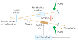 An external-cavity semiconductor ring-laser gyroscope achieves single-mode operation for high-quality rotation sensing. Two counterpropagating waves reflect off a 1/2VCSEL cavity and interfere in an external cavity, producing the “beat” signal that translates into rotation rate. An external-cavity semiconductor ring-laser gyroscope achieves single-mode operation for high-quality rotation sensing. Two counterpropagating waves reflect off a 1/2VCSEL cavity and interfere in an external cavity, producing the “beat” signal that translates into rotation rate.