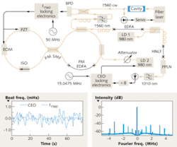 A vibration-immune fiber-laser frequency comb is based on a femtosecond fiber figure-eight laser phase-locked to a 1560 nm fiber-laser source with sub-hertz residual linewidth. Black lines represent wire and brown lines fiber. The beat spectrum of this optical lock is also shown. The beat frequency of both the optical (f1560) and the carrier-envelope offset (CEO) lock was taken while the setup was subjected to vibrations at more than 1 g, and reveals that the comb remains phase-locked over the whole measurement. A vibration-immune fiber-laser frequency comb is based on a femtosecond fiber figure-eight laser phase-locked to a 1560 nm fiber-laser source with sub-hertz residual linewidth. Black lines represent wire and brown lines fiber. The beat spectrum of this optical lock is also shown. The beat frequency of both the optical (f1560) and the carrier-envelope offset (CEO) lock was taken while the setup was subjected to vibrations at more than 1 g, and reveals that the comb remains phase-locked over the whole measurement.