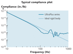 FIGURE 2. A typical compliance curve displays the displacement of the optical table under an excitation force across a range of frequencies, compared to that of a rigid body. The table will ideally match the rigid-body line into high-frequency territory. Peaks in the curve represent natural modes of the table when subjected to various frequencies. FIGURE 2. A typical compliance curve displays the displacement of the optical table under an excitation force across a range of frequencies, compared to that of a rigid body. The table will ideally match the rigid-body line into high-frequency territory. Peaks in the curve represent natural modes of the table when subjected to various frequencies.