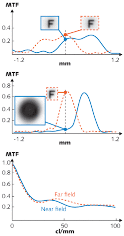 Modulation-transfer-function (MTF) simulations for a 3-mm-diameter eye pupil compare far-field results (dashed curves) and near-field results (solid curves) with no change in eye-lens focus. A contact lens with the EDOF pattern at a spatial frequency of 30 cycles/mm shows good imaging for both near and far field (top); without the EDOF pattern at the same frequency, far-field imaging is poor (center). An MTF chart shows that near- and far-field imaging results are almost identical (bottom).
