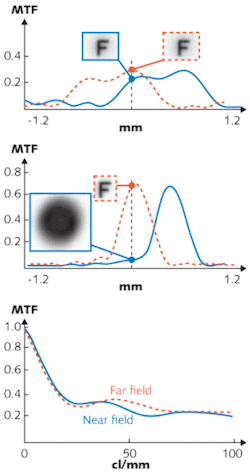 Modulation-transfer-function (MTF) simulations for a 3-mm-diameter eye pupil compare far-field results (dashed curves) and near-field results (solid curves) with no change in eye-lens focus. A contact lens with the EDOF pattern at a spatial frequency of 30 cycles/mm shows good imaging for both near and far field (top); without the EDOF pattern at the same frequency, far-field imaging is poor (center). An MTF chart shows that near- and far-field imaging results are almost identical (bottom). Modulation-transfer-function (MTF) simulations for a 3-mm-diameter eye pupil compare far-field results (dashed curves) and near-field results (solid curves) with no change in eye-lens focus. A contact lens with the EDOF pattern at a spatial frequency of 30 cycles/mm shows good imaging for both near and far field (top); without the EDOF pattern at the same frequency, far-field imaging is poor (center). An MTF chart shows that near- and far-field imaging results are almost identical (bottom).
